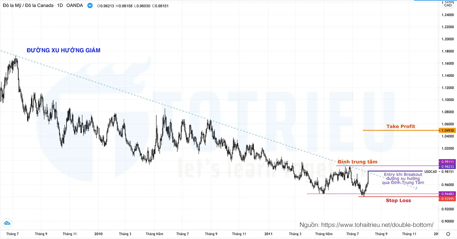 Điểm vào lệnh Mô hình nến Double Bottom khi giá phá vỡ đường xu hướng