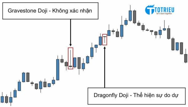 Gravestone Doji và Dragonfly Doji không có nến xác nhận