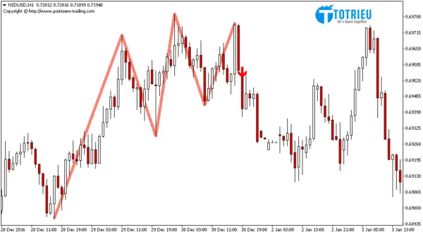 Indicator xác định Vai - Đầu - Vai thuận