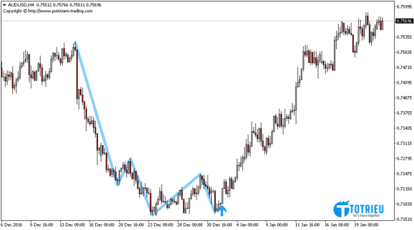 Indicator Xác đinh Mô hình nến Vai - Đầu - Vai ngược