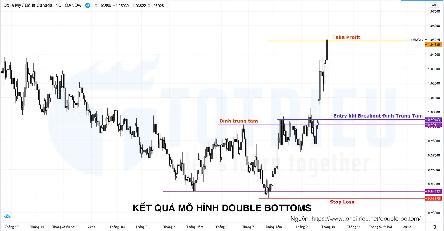 Kết quả giao dịch Mô hình Double Bottoms