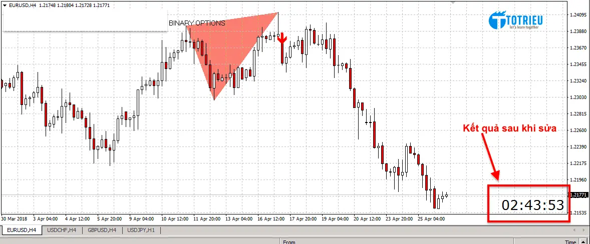 Kết quả sau khi chỉnh sửa thông số Indicator trên MT4