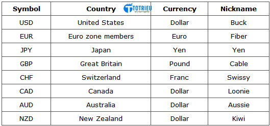 Ký hiệu tiền tệ giao dịch Forex