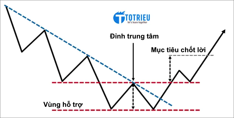 Hình mẫu Mô hình nến Double Bottom