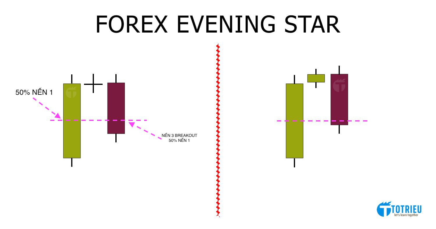 Mô hình nến Evening Star trong thị trường Forex