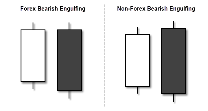 Mẫu nến Bearish Engulfing trong Forex và Binary Option