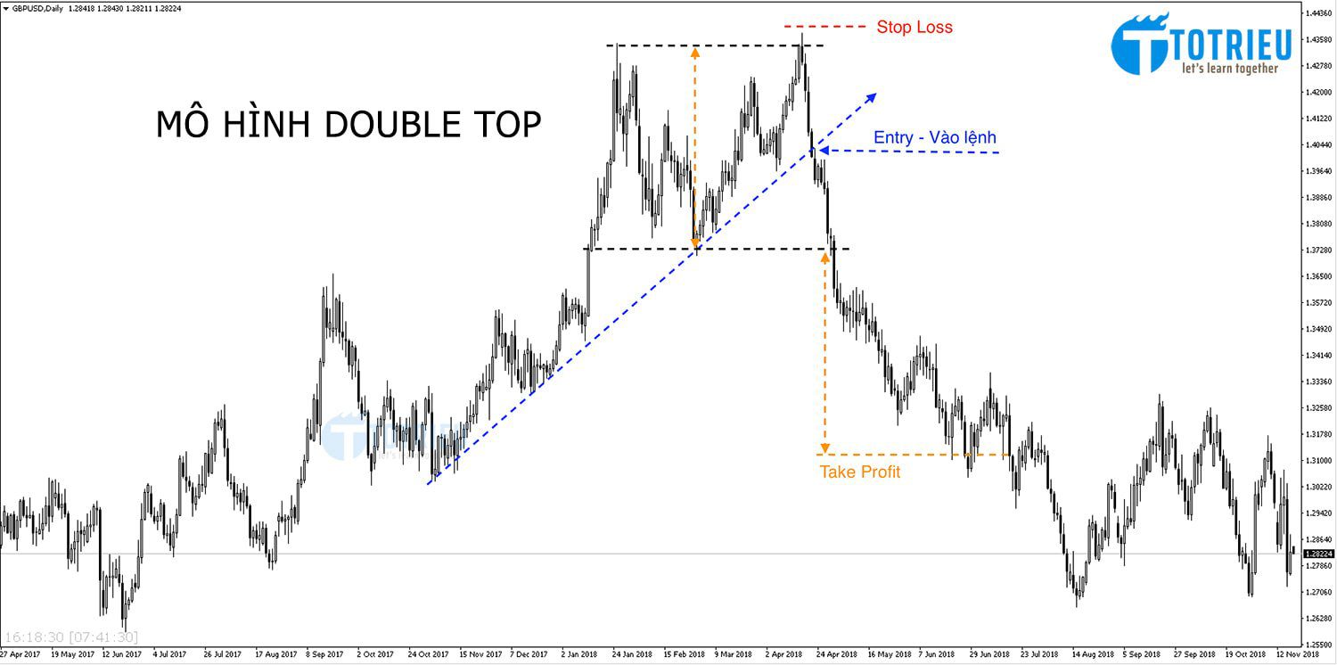 Mô hình Double Top: Điểm vào lệnh Breakout Trendline