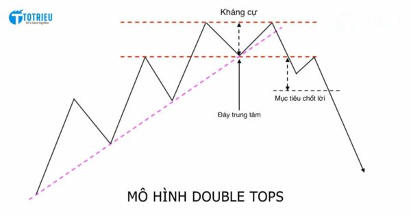 Mô hình Double Tops