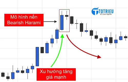 Mô hình nến Bearish Harami trong thực tế