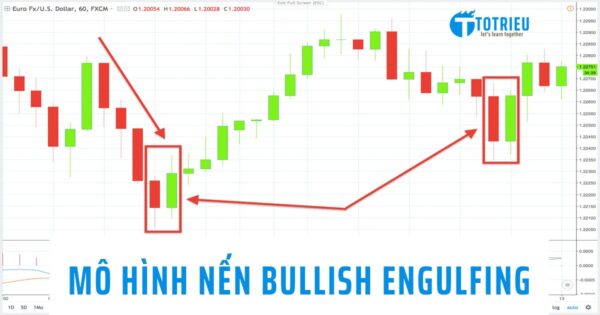 Mô hình nến Bullish Engulfing