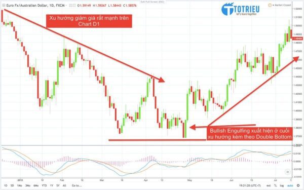 Mô hình nến Bullish Engulfing trong thực tế giao dịch