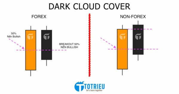 Mô hình nến Dark Cloud Cover (Mây đen bao phủ)