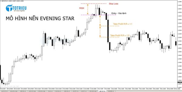 Mô hình nến Evening Star: Điểm vào lệnh tiêu chuẩn