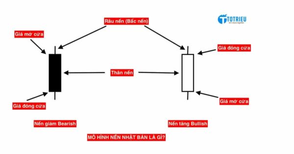 Mô hình Nến Nhật Bản là gì?