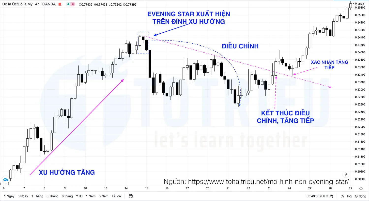 Mô hình Evening Star báo hiệu sự điều chỉnh xu hướng