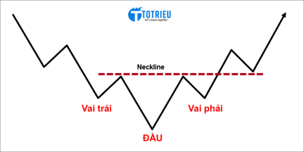 MÔ HÌNH VAI – ĐẦU – VAI NGƯỢC (INVERSE HEAD AND SHOULDERS)