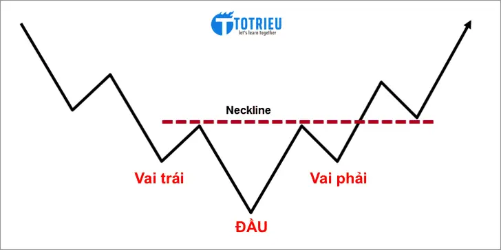 Mô hình vai - Đầu - Vai ngược