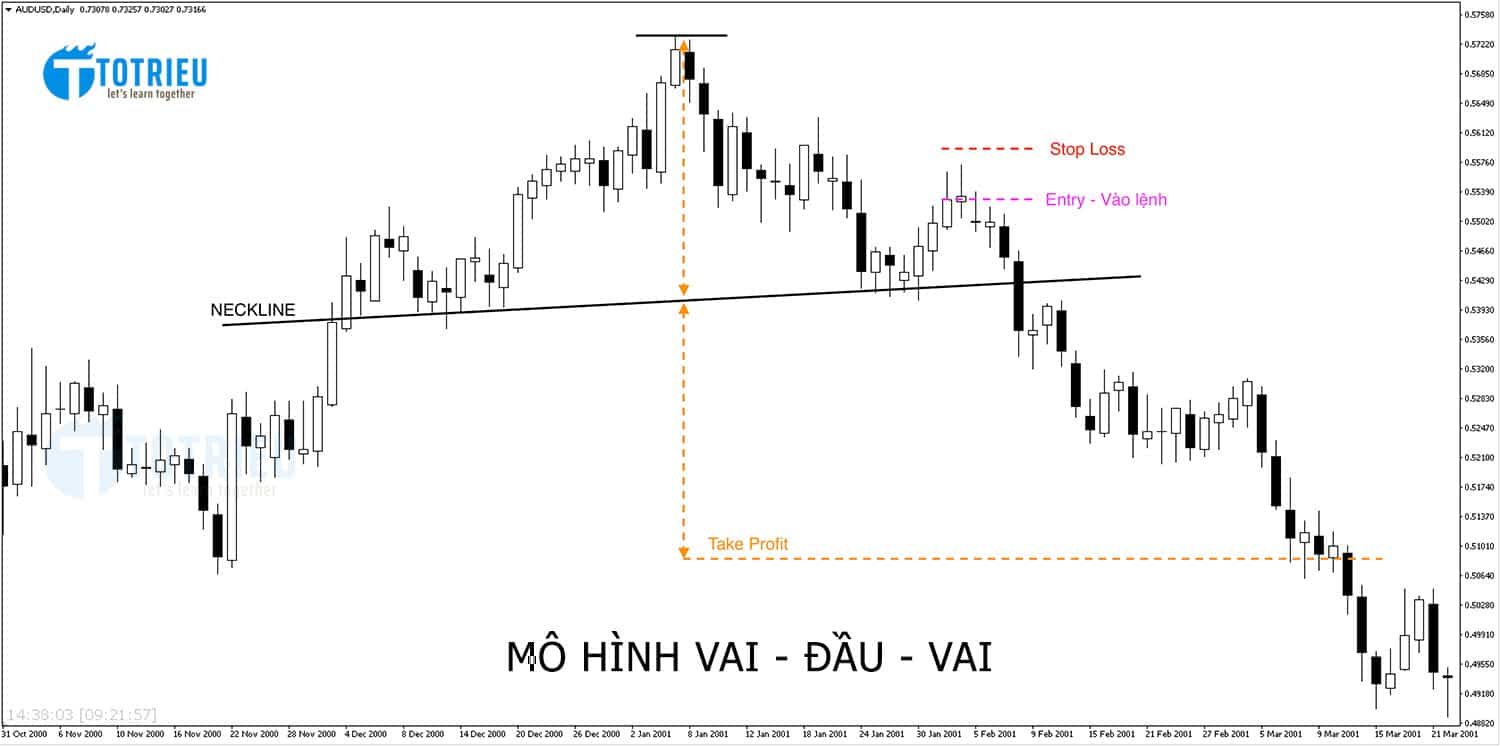 Mô hình vai đầu vai là gì Hướng dẫn cách giao dịch trong Forex