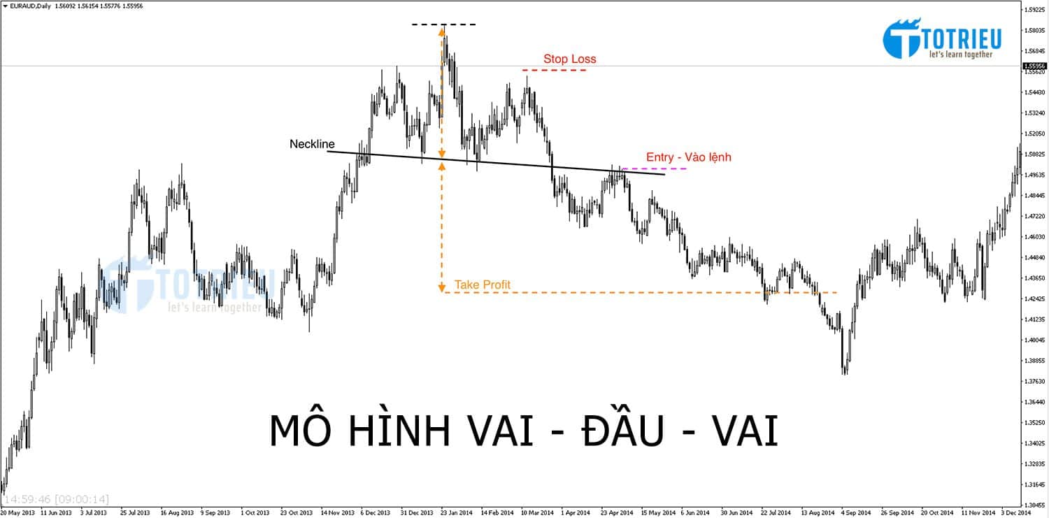 Nến Nhật A Bờ Cờ Mẫu hình giá vai đầu vai đáy Head and shoulders bottom   Happy Live