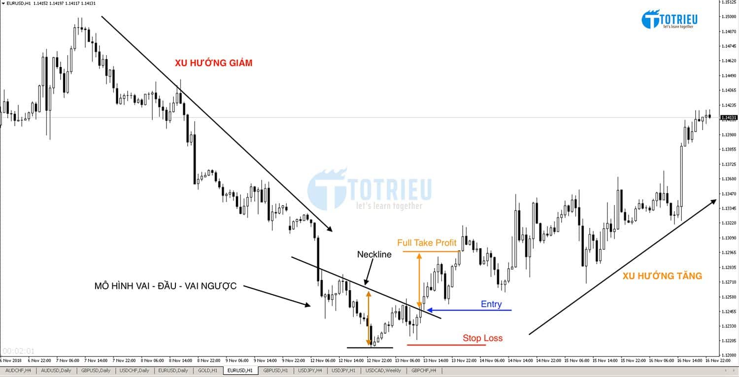 Mô hình vai đầu vai Head And Shoulders là gì  Tradervn