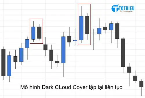 Mô hình nến Dark Cloud Cover lặp lại liên tục