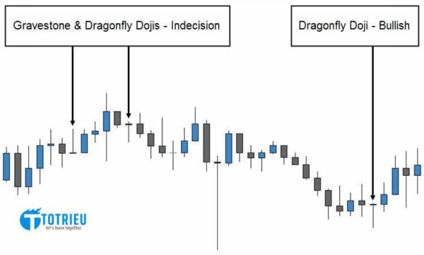 Dragonfly Doji và Gravestone Doji trong thị trường Sideway