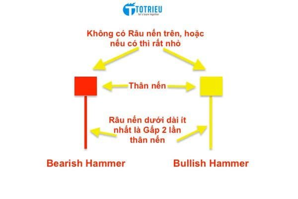 Nhận dạng nến Hammer