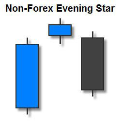 Evening Star trong các thị trường khác