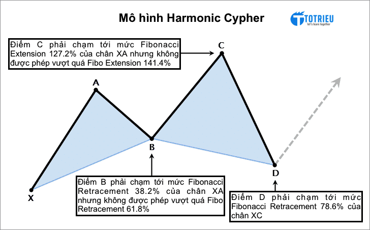Quy tắc hình thành Mô hình Harmonic Cypher