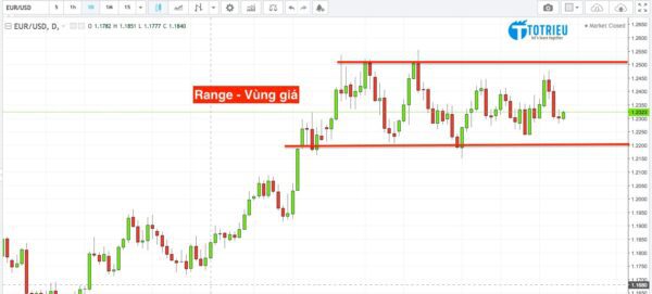 Range – Vùng giá không xác định rõ xu hướng trong Forex