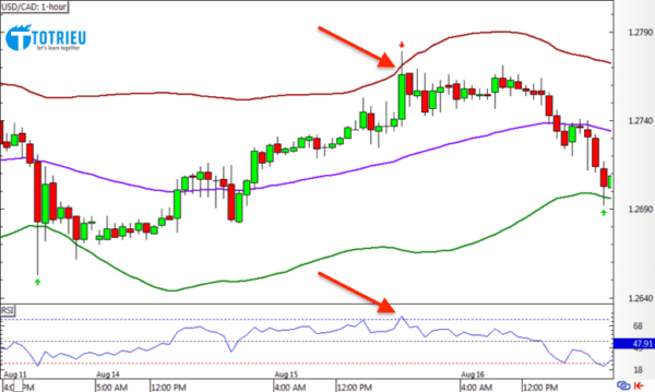 Nến tín hiệu đảo chiều hợp lệ với Bollinger Bands