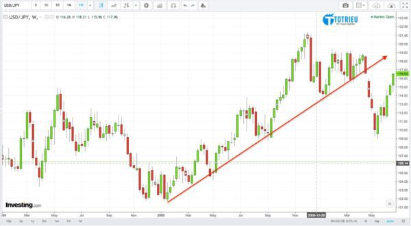 Các yếu tố cơ bản đã dẫn đến xu hướng tăng của cặp USD/JPY cuối năm 2005