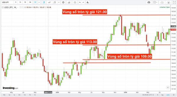 Các mức hỗ trợ của cặp USD/JPY hình thành trong xu hướng tăng tại các con số tròn