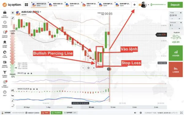 Điểm vào lệnh tiêu chuẩn với Mô hình nến Bullish Piercing Line