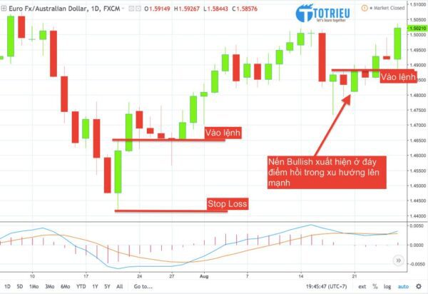 Điểm vào lệnh thứ 2 cho mô hình nến Bullish Engulfing