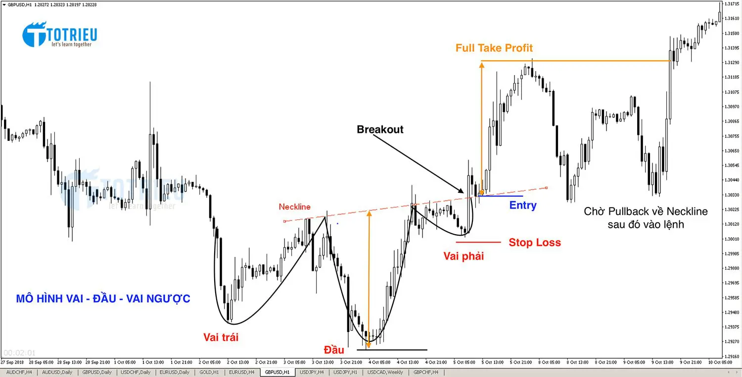 Hướng dẫn giao dịch Forex với mô hình Head and Shoulders