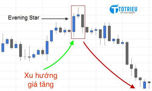 Ví dụ về mô hình nến Evening Star
