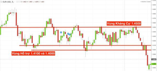 Vùng hỗ trợ và vùng kháng cự của cặp EUR/USD