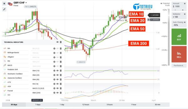 Xác định xu hướng thị trường bằng các đường EMA