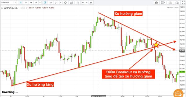 Minh hoạ về xu hướng và Breakout xu hướng