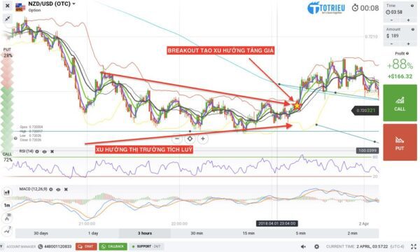 Xu hướng thị trường tích luỹ, sau đó Breakout tạo xu hướng mới