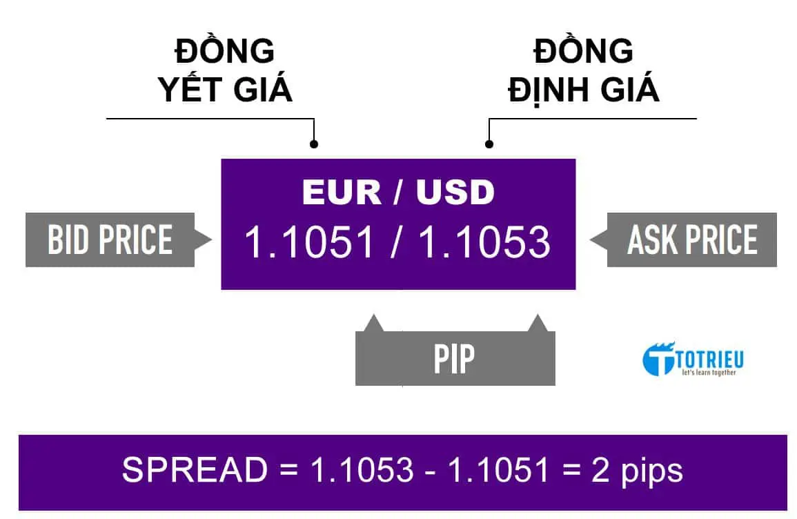 Bid, Ask, Spread trong Forex`