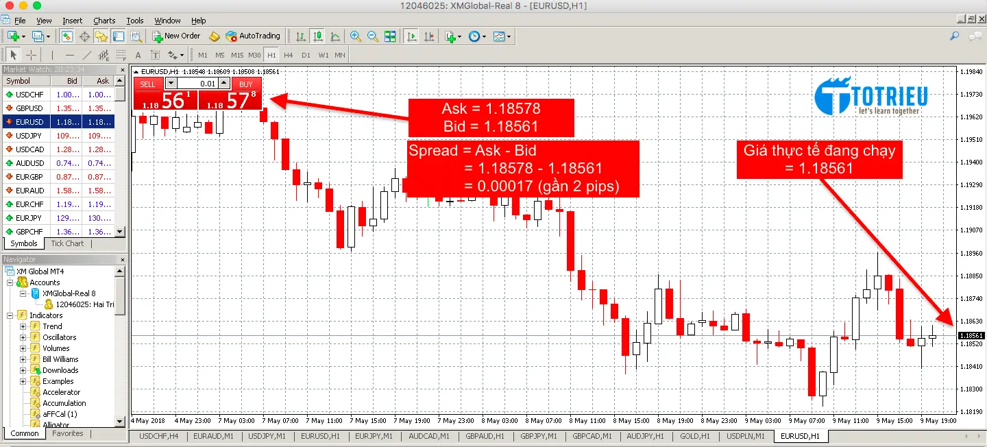 Ask, Bid và Spread trong Forex