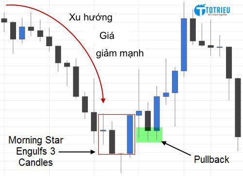 Mẫu mô hình nến Morning Star