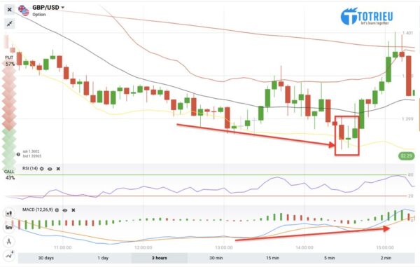 Kết hợp Mô hình nến Morning Star và tín hiệu phân kuf MACD