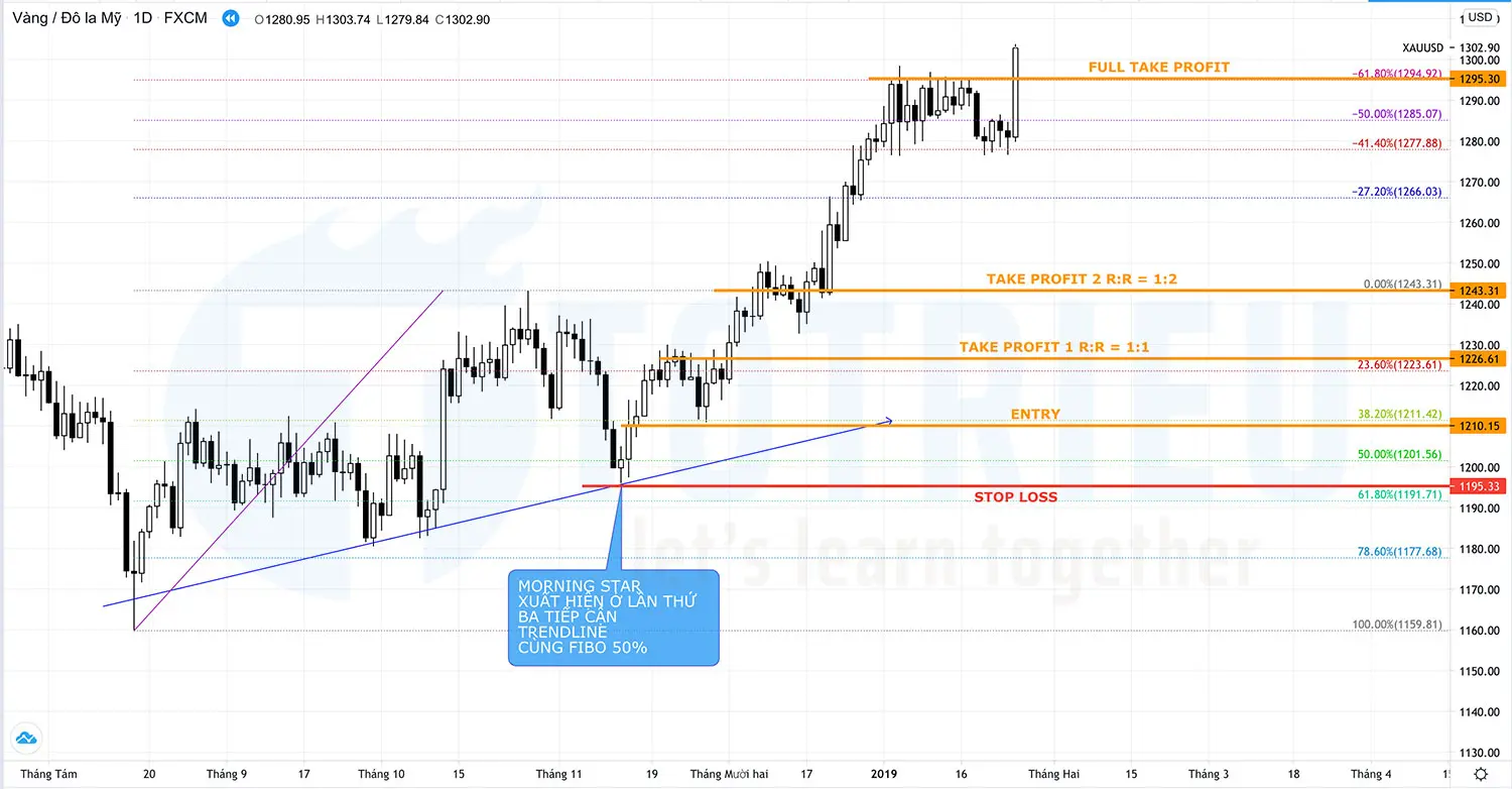 Nến Morning Star xuất hiện ở đáy nhịp điều chỉnh kết hợp với Trendline và Fibonacci