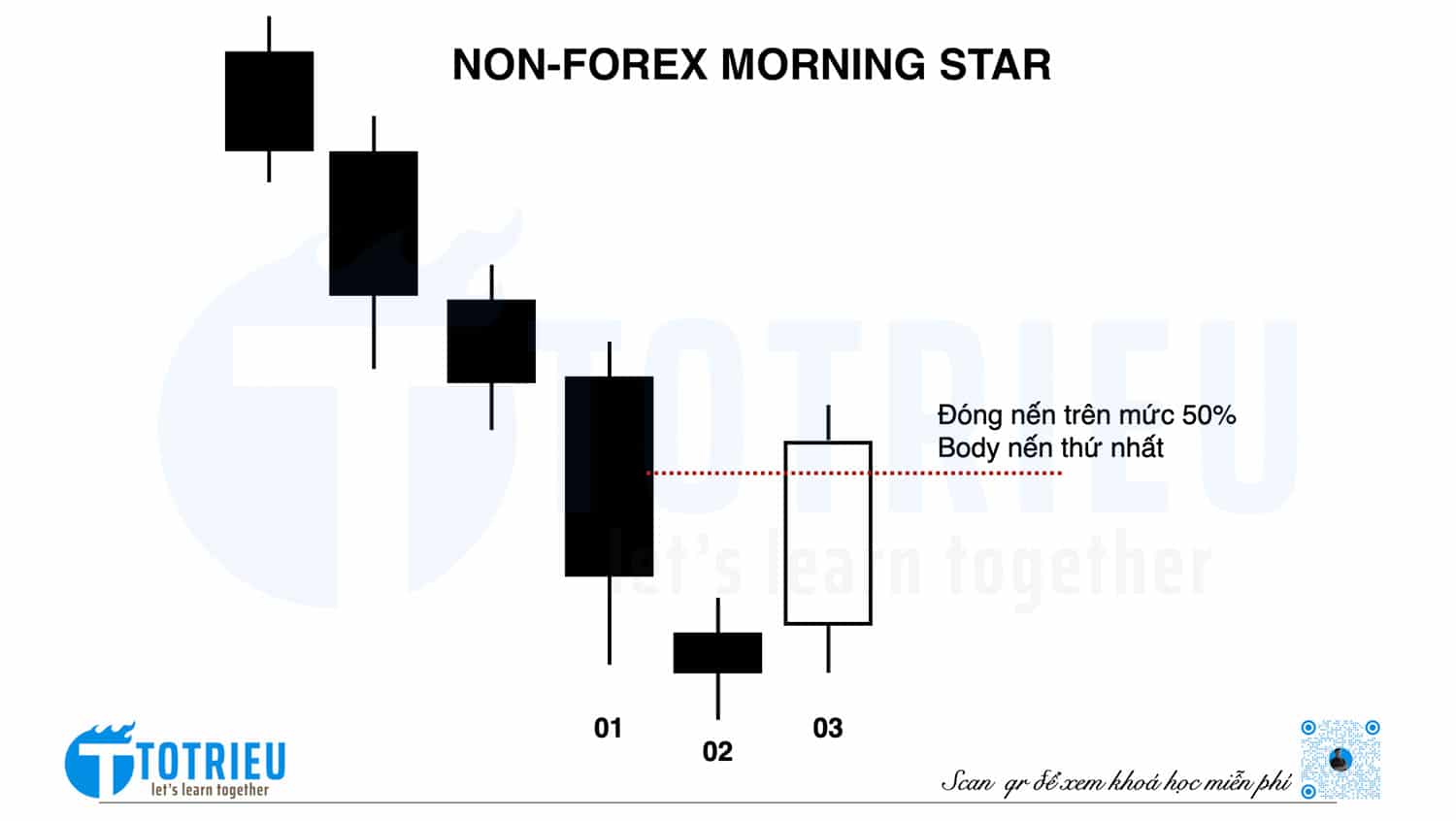 Mô hình nến Morning Star trong các thị trường khác (Non-Forex)