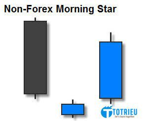 Mô hình nến Morning Star trong các thị trường khác (Non-Forex)