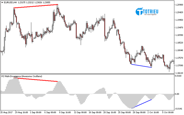 Phân kỳ trên Awesome do Indicator Divergences xác định