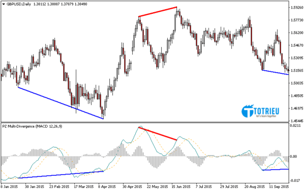 Phân kỳ trên MACD do Indicator Divergences xác định